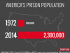 american prison population